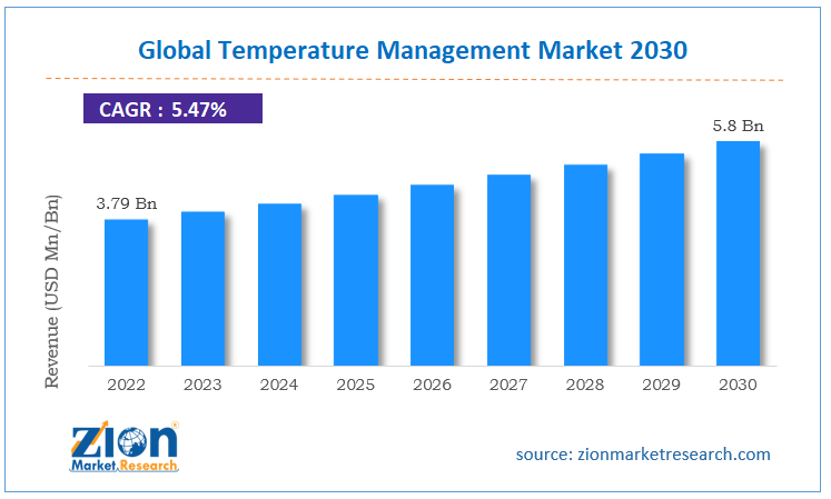 Global Temperature Management Market Size