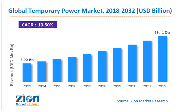 Temporary Power Market 