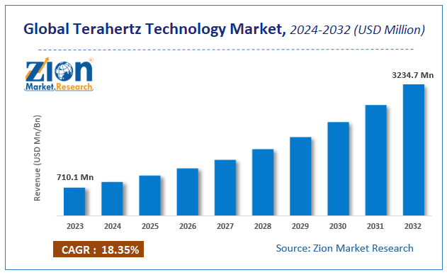 Global Terahertz Technology Market Size