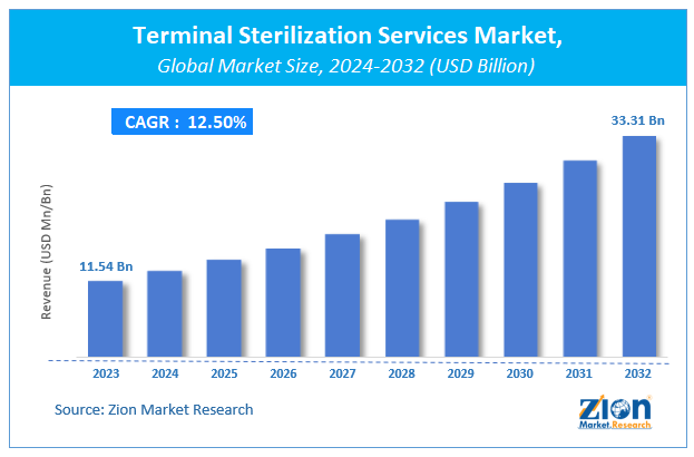 Terminal Sterilization Services Market Size