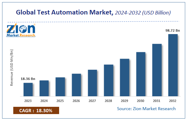 Global Test Automation Market Size