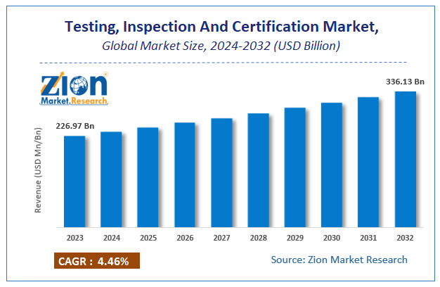 Global Testing, Inspection And Certification Market Size