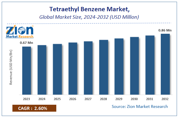 Tetraethyl Benzene Market Size