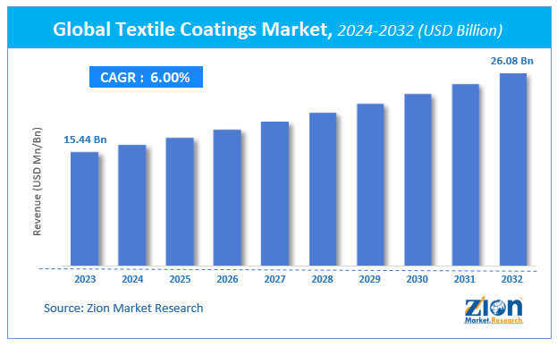 Global Textile Coatings Market Size