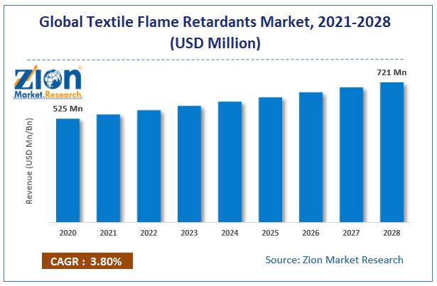 Global Textile Flame Retardants Market Size