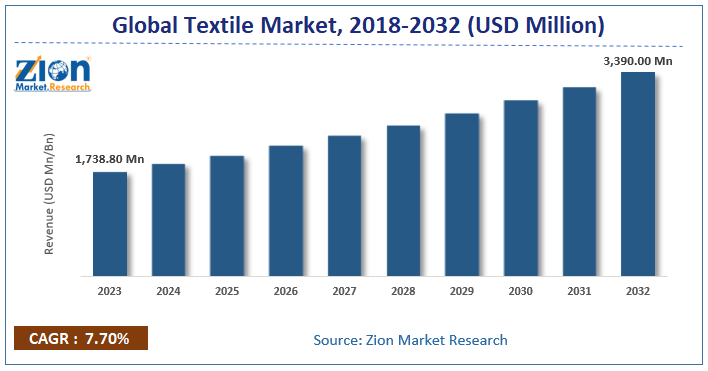 Global Textile Market Analysis