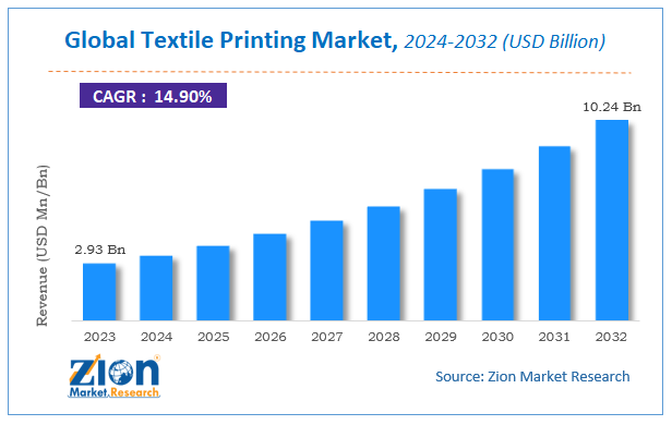 Global Textile Printing Market Size