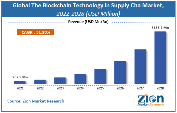 Global The Blockchain Technology in Supply Chain Management Marke Size