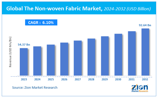 The Non-woven Fabric Market Size