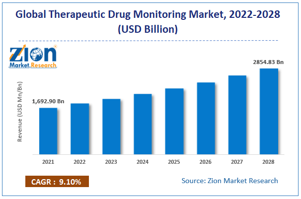 Global Therapeutic Drug Monitoring Market Size