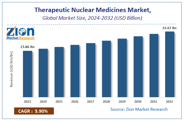 Therapeutic Nuclear Medicines Market Size