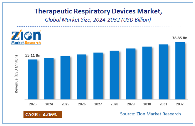 Global Therapeutic Respiratory Devices Market Size