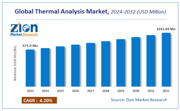 Global Thermal Analysis Market Size