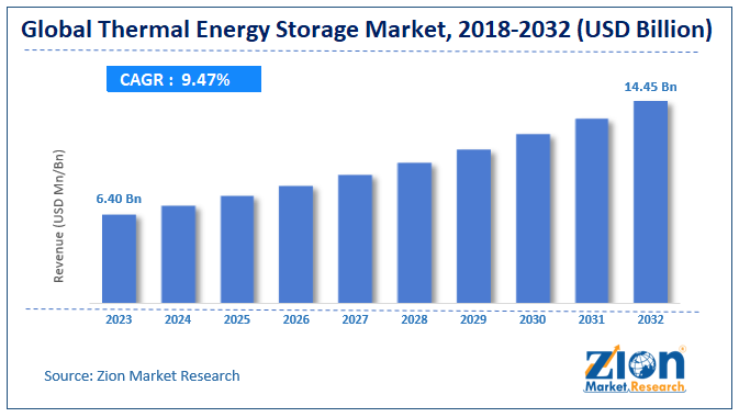 Global Thermal Energy Storage Market Size