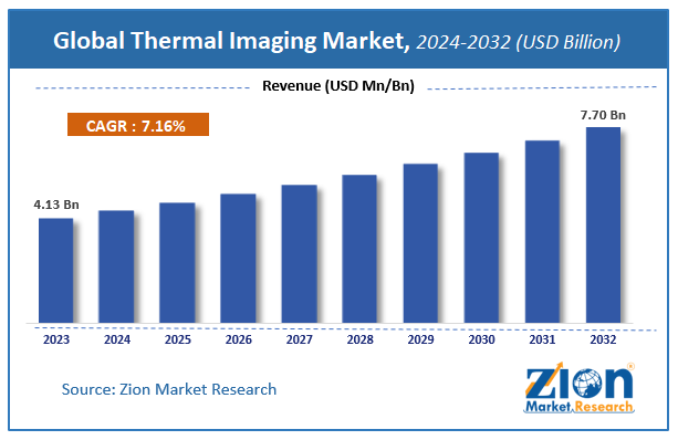 Thermal Imaging Market  Size