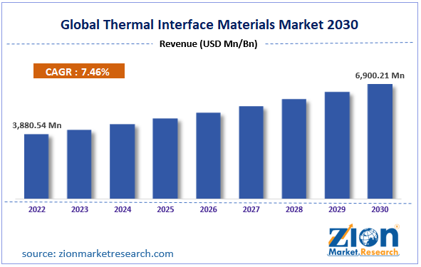 Global Thermal Interface Materials Market Size