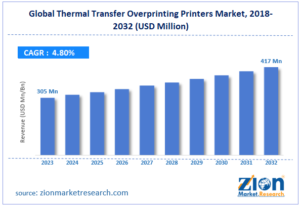 Global Thermal Transfer Overprinting Printers Market Size