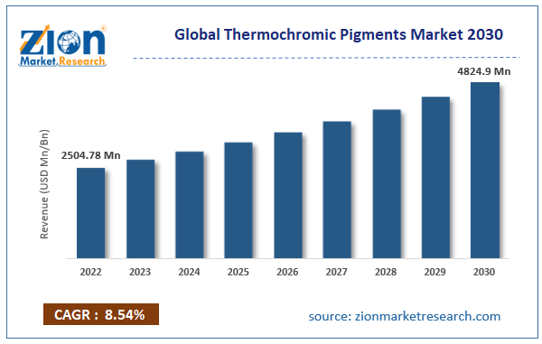 Global Thermochromic Pigments Market Size