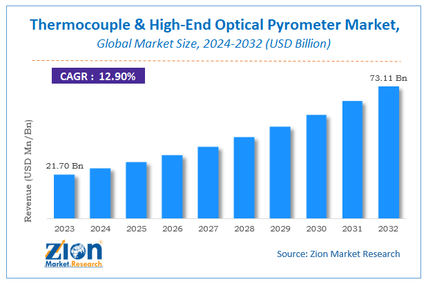 Thermocouple & High-End Optical Pyrometer Market  Size