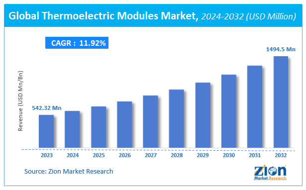 Global Thermoelectric Modules Market Size