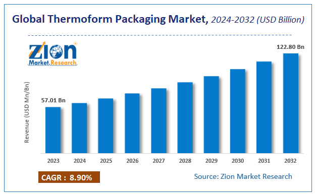 Global Thermoform Packaging Market Size