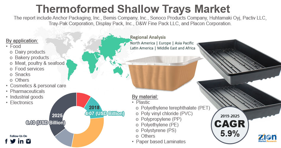 Global Thermoformed Shallow Trays Market