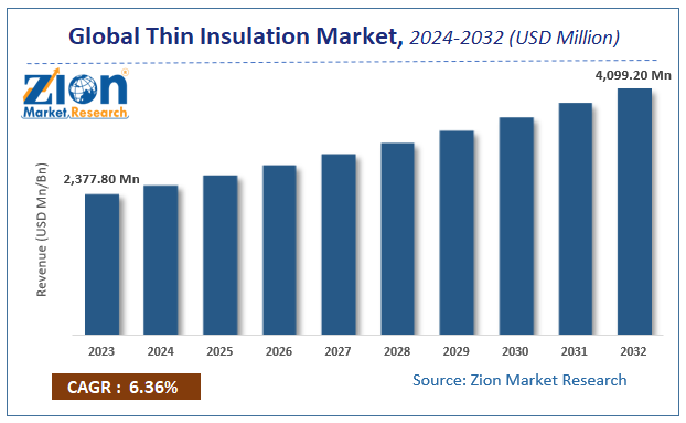 Global Thin Insulation Market Size