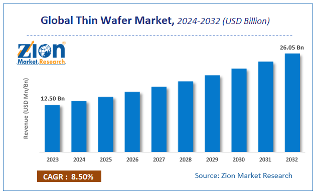 Thin Wafer Market Size