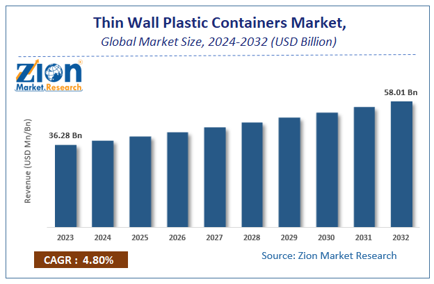 Thin Wall Plastic Containers Market Size