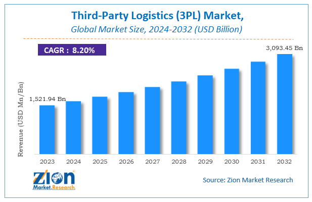 Third-Party Logistics (3PL) Market Size