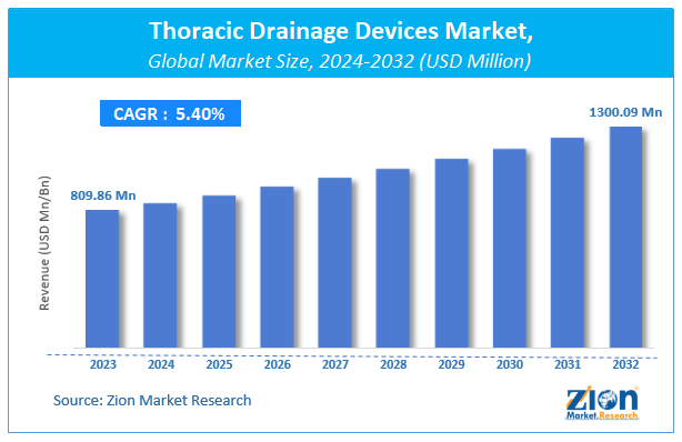 Thoracic Drainage Devices Market Size