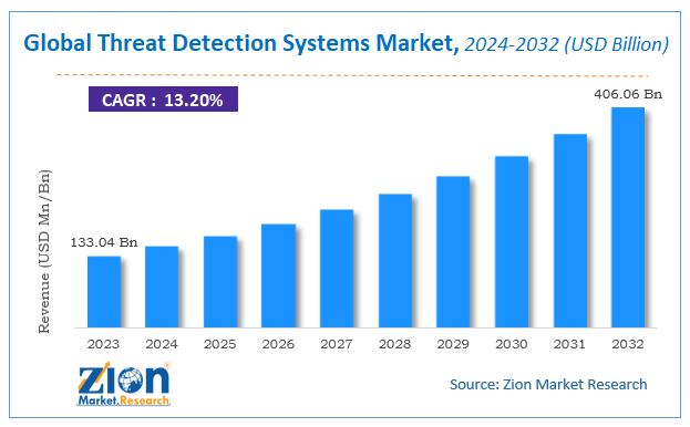 Global Threat Detection Systems Market Size