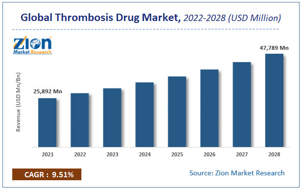 Global Global Thrombosis Drug Market Size