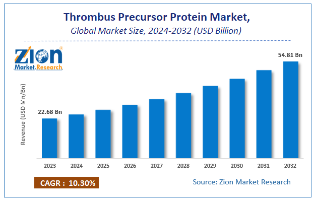 Thrombus Precursor Protein Market Size