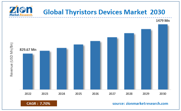 Global Thyristors Devices Market Size