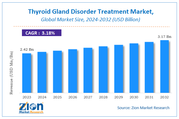 Thyroid Gland Disorder Treatment Market Size