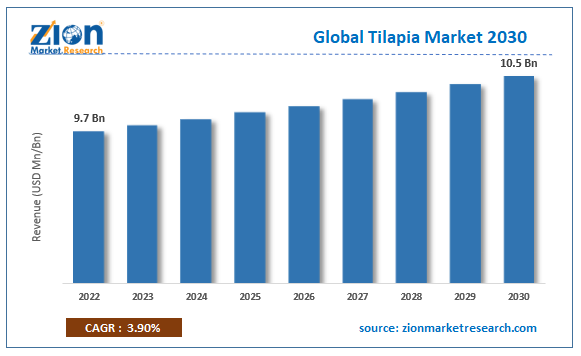 Tilapia Market Size Share Trends Demand Analysis And Forecast