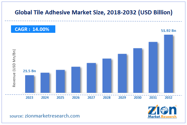 Global Tile Adhesive Market Size