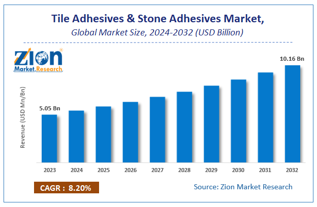 Tile Adhesives & Stone Adhesives Market Size