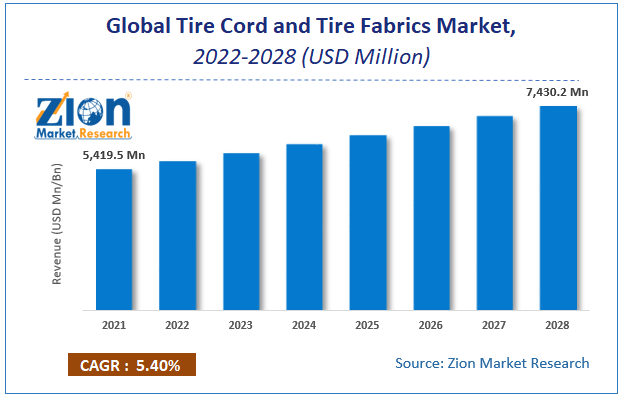 Global Tire Cord and Tire Fabrics Market Size