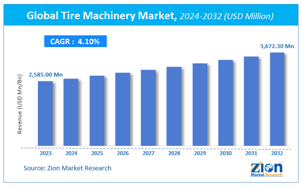 Global Tire Machinery Market Size