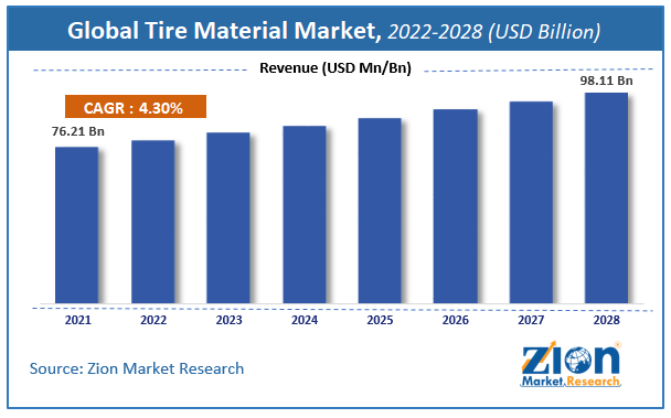 Global Tire Material Market Size