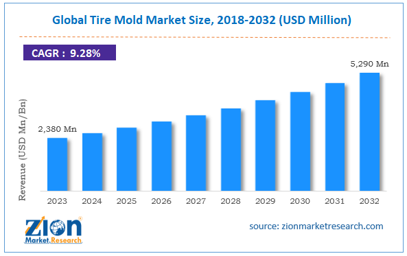 Global Tire Mold Market Size