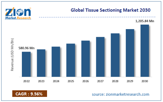 Global Tissue Sectioning Market Size