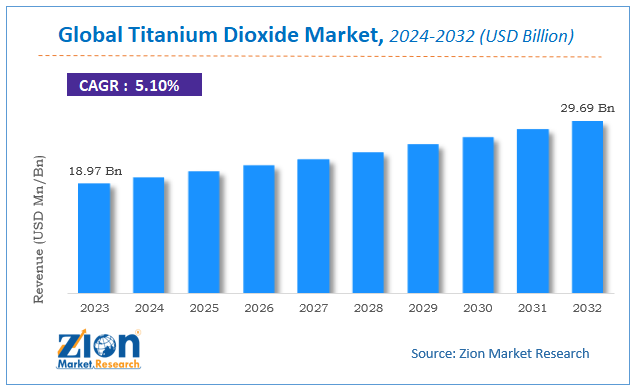 Global Titanium Dioxide Market Size