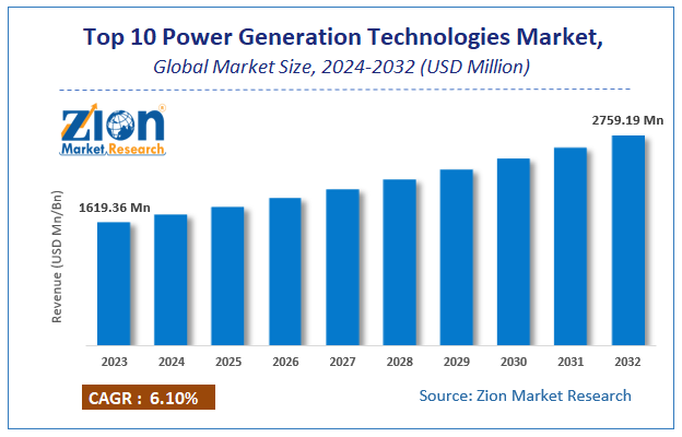 Top 10 Power Generation Technologies Market Size