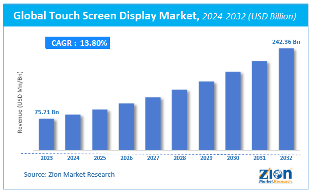 Global Touch Screen Display Market Size