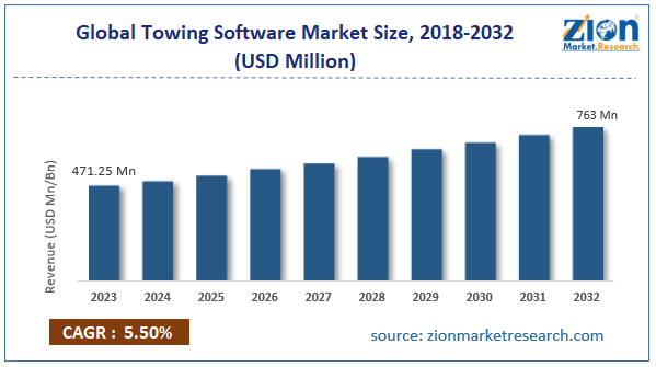 Global Towing Software Market Size