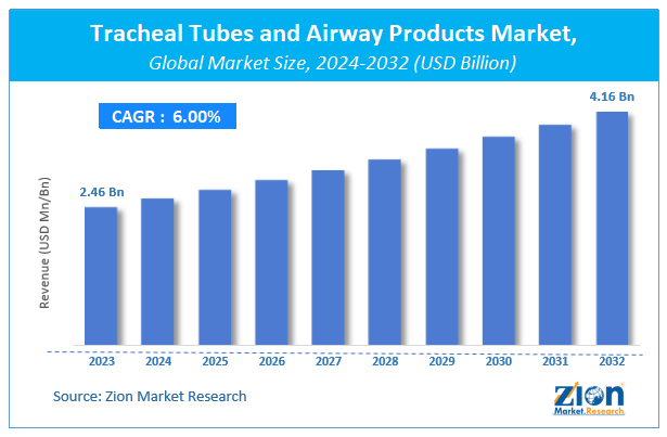 Tracheal Tubes and Airway Products Market