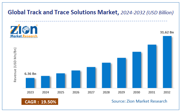 Global Track and Trace Solutions Market Size